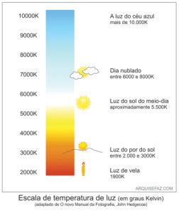 Escala De Temperatura De Cor Luz Arquisefaz