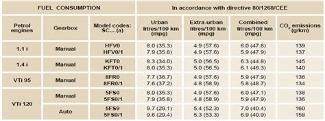 Citroen C3 Fuel Consumption Technical Data Citroen C3 Owners Manual