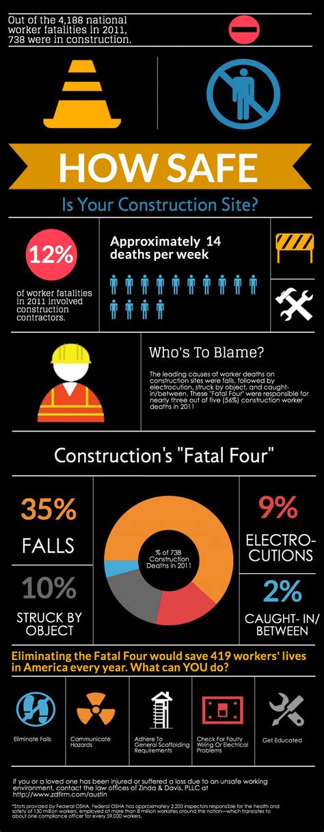 Construction Safety Infographic