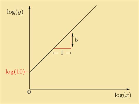 Pplato Basic Mathematics Log Log Plots