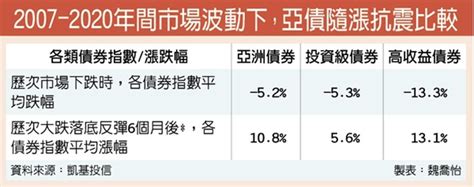 新興亞洲永續債 低利時代收益型核心優選 理財 工商時報