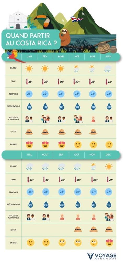 Quand partir au Costa Rica Climat évènements et affluence