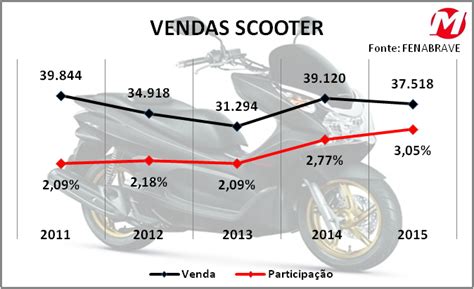 Retrato Do Mercado Brasileiro De Motocicletas Segmentos Motonline