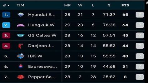 Klasemen Liga Voli Putri Korea Usai Pink Spiders Nyaris Kalah Dari