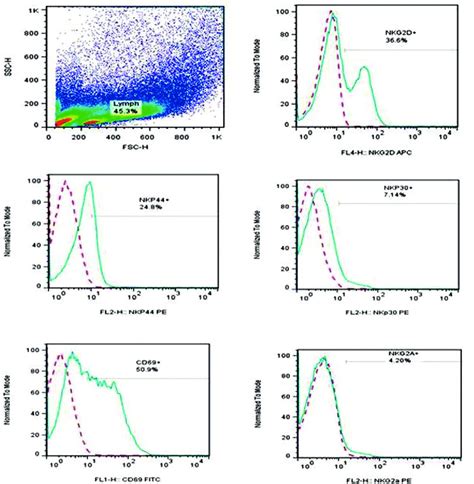 SSC Versus FSC Density Plot And The Histogram Representations Of NKG2D