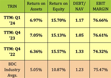 Trinity Capital 14 Yield Record Earnings 13 Straight Hikes Nasdaq