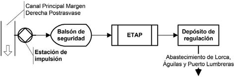 Diagrama De Flujo Del Sistema De Abastecimiento De Agua De Lorca