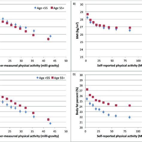 Association Of Self Reported And Accelerometer Measured Physical