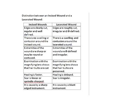 Incised Wound and Lacerated Wound | PDF | Traumatology | Accidents
