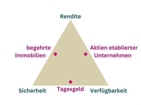 Das Schwarze Loch Im Magischen Dreieck Der Geldanlage