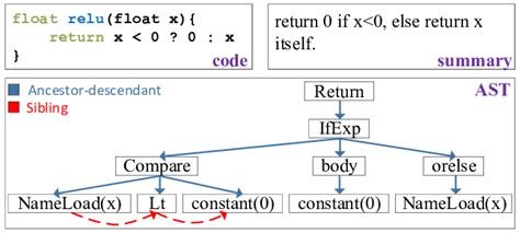 Example Of Code Ast Summary Triples We Mainly Need To Understand The Download Scientific