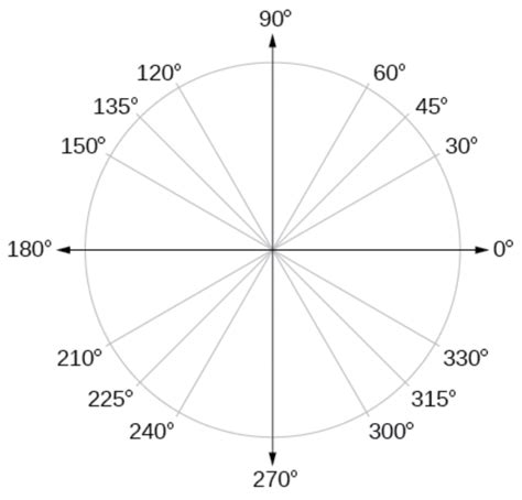 Trig Test Diagram Quizlet