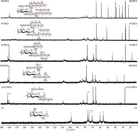 C Nmr Spectra Of Chitosan Cs N O Cmcs And Carboxymethyl Chitosan