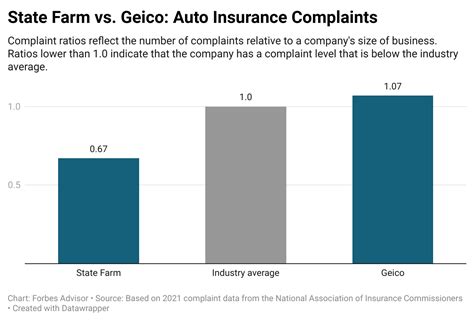 State Farm Vs Geico Comparing Car Insurance 2025 Forbes Advisor