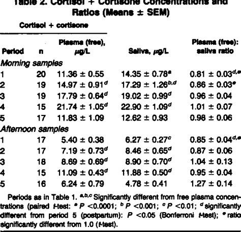 Table 2 From Differences Between Concentrationsof Salivary Cortisol And