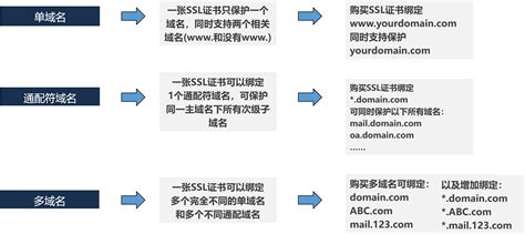 单域名多域名通配符证书分不清楚快来看看你的网站适合哪一类 沃通SSL证书