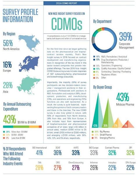 Contract Development And Manufacturing Organization Cdmo