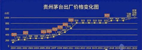 贵州茅台历年产量、出厂价、市场零售价、提价记录，历年估值 雪球