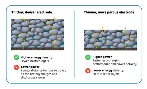 Energy Density Active Materials And Electrode Loading