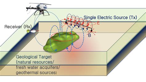 Advances And Future Trends In Drone Borne Geophysics Prima Energy