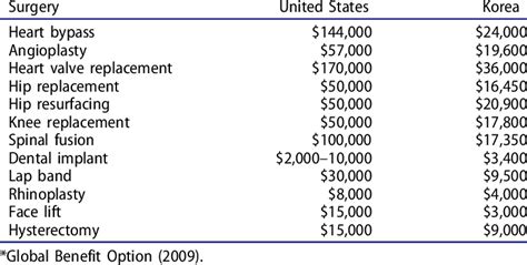 Comparison of Surgery Costs in the United States vs. Korea. | Download ...