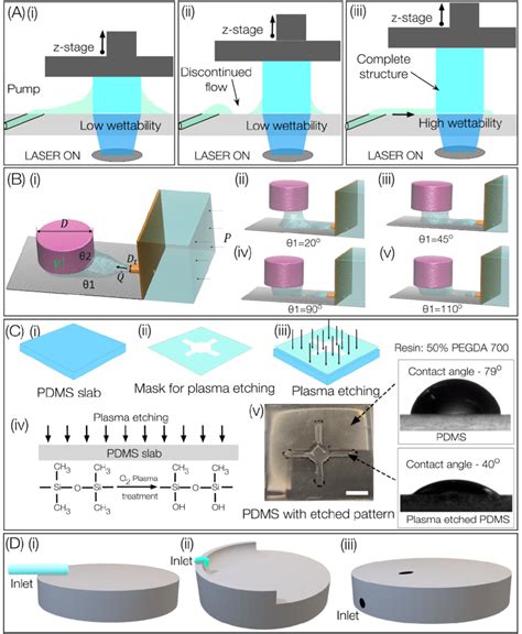 A Schematic Diagram Of I Flow Of Resin To The Fabrication Area With