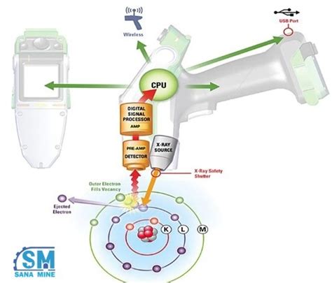 دستگاه Xrf؛ کاربردها،انواع و نحوه انجام فرآیند آکادمی سناماین