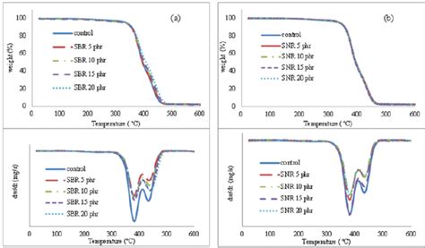 Tga And Dtg Curves Of Twlps A With Sbr Tg Curve B With Sbr Dtg