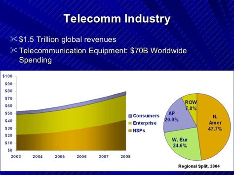 Telecommunications Industry:Trends, Challenges & Opportunities