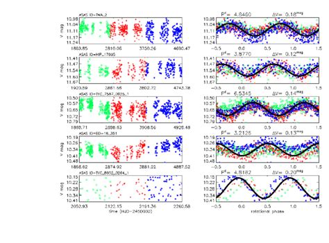 Representative Example Of Light Curves In Our Sample V Band Data Time