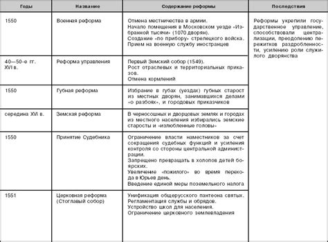 Внутренняя и внешняя политика Ивана IV(грозного) . (Оформить как ...