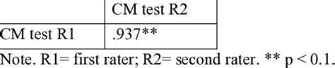 Inter Rater Reliability Indices Download Scientific Diagram