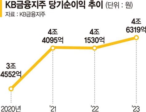 Kb금융 작년 순익 4조6319억 역대 최대 부산파이낸셜뉴스