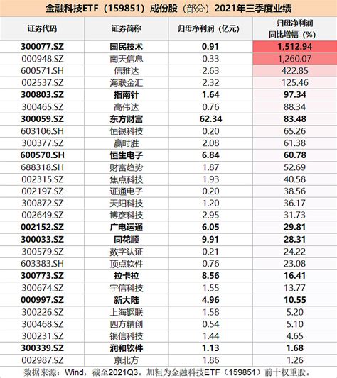 A股规模最大金融科技etf（159851）16最近5日资金连续净流入合计达804万元，最新单日场内成交额达1111万元 【a股规模最大 金融