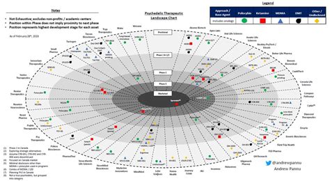 Andrew Pannu On Twitter A Primer On Psychedelics In Drug Development