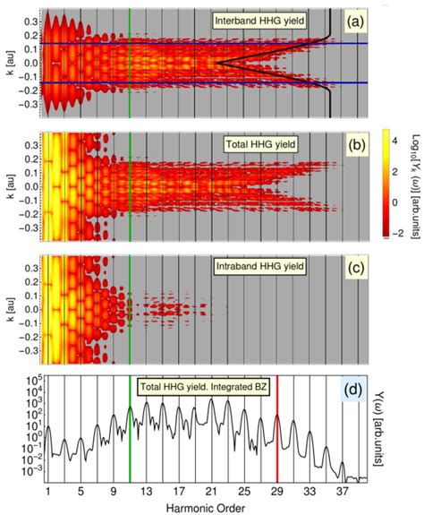 HHG spectra of MgO driven by a 10-cycle 3250 nm laser pulse with a peak... | Download Scientific ...