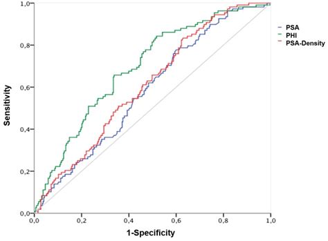 The Prostate Health Index Phi Predicts Oncological Outcome And