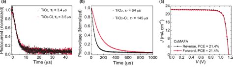 A Normalized Transient Photocurrent Decay B Normalized Transient