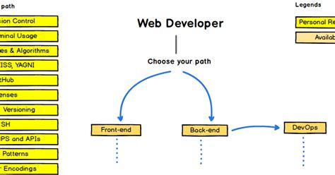 The Frontend And Backend Developer Roadmap Updated