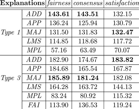 Mean Ranks Generated In The Kruskal Wallis Tests For All Explanations