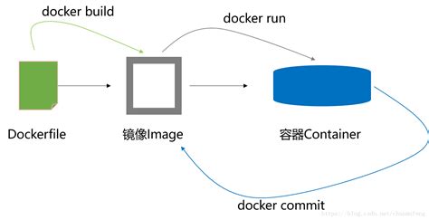 制作自己的docker镜像docker 自编译 镜像 Csdn博客