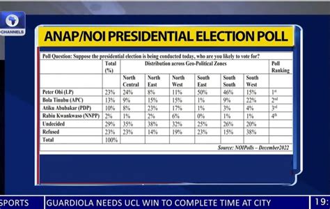 Atiku Slips Tinubu Steady Obi Leaps In New ANAP Poll Politics Nigeria