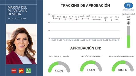 La Encuesta Mx On Twitter Rt Telencuestas Marina Del Pilar Vila