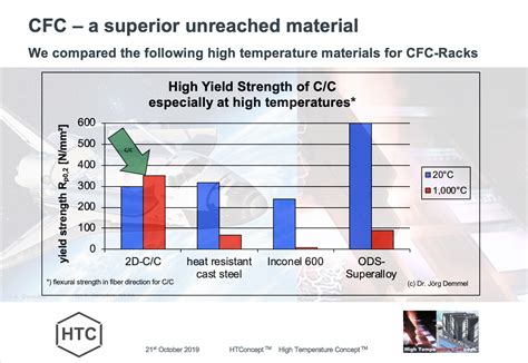 High Temperature Concept Cfc And Other Material Properties And Infos