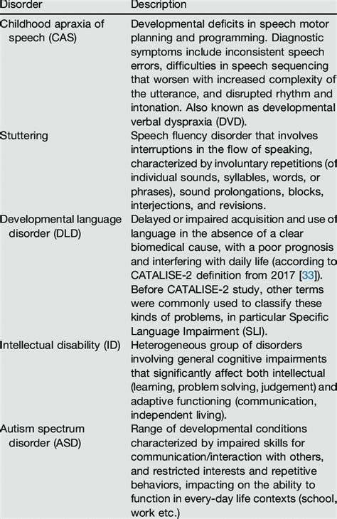 Brief Description Of The Main Neurodevelopmental Disorders Mentioned In