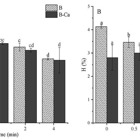 Functional Groups Of Biochars As Affected By Exposure Time And Mineral