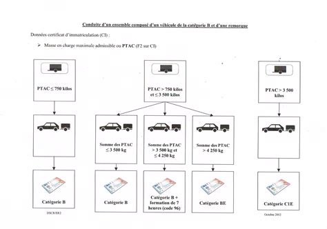 Permis Remorque Blavia