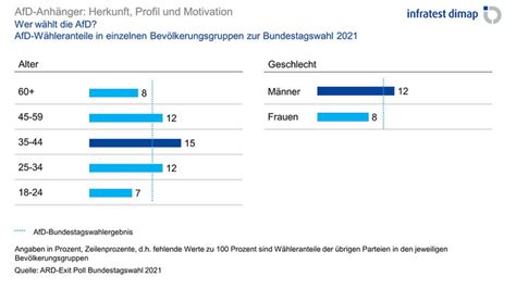 Afd W Hler Herkunft Profil Und Motivation Marktforschung De