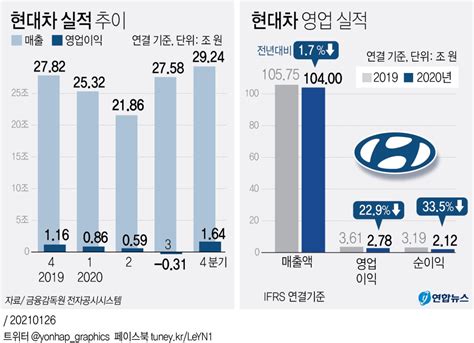 그래픽 현대차 실적 추이종합 연합뉴스