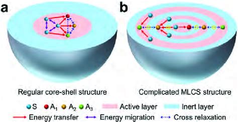 Schematic Illustration Of The Lanthanide Ionic Interactions E G Download Scientific Diagram